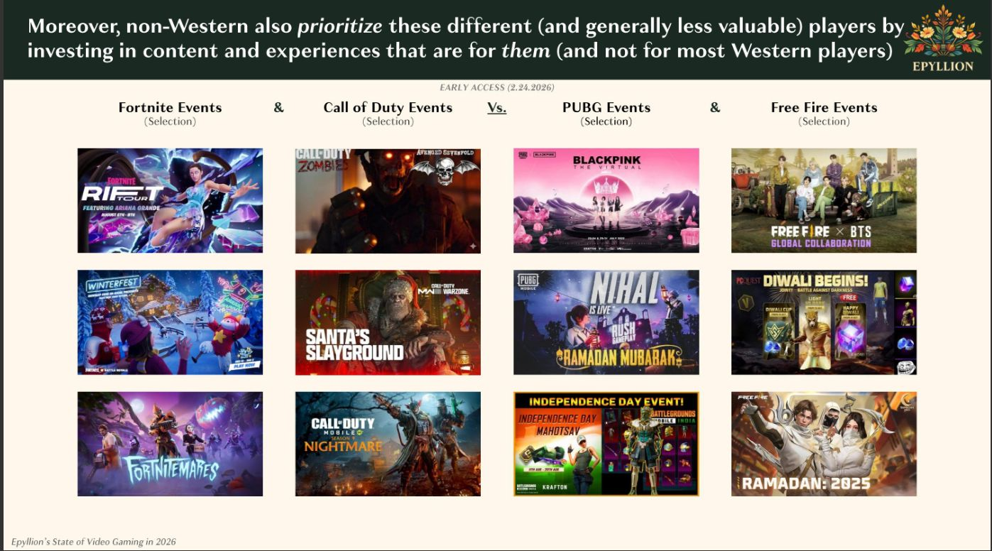 Epyllion slide — non-Western markets prioritize different players (Fortnite, COD vs PUBG, Free Fire events)
